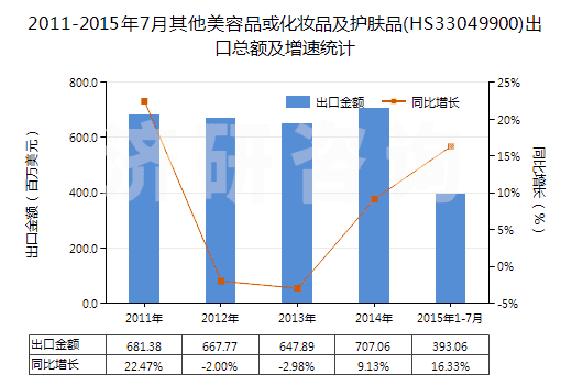 2011-2015年7月其他美容品或化妝品及護膚品(HS33049900)出口總額及增速統(tǒng)計